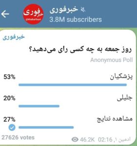 معروف خبری چینل خبر فوری پر اج کے صدارتی انتخابات کے دوسرے مرحلے کے حوالے سے رائے شماری 53 فیصد رائے دہندگان نے پزشکیان جبکہ 20 فیصد نے سعید جلیلی کو ووٹ دیا 27 فیصد ووٹرز تاحال کسی نتیجے پر نہیں پہنچی